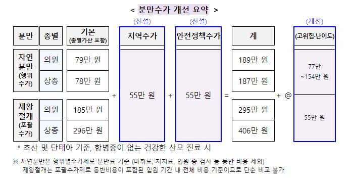 분만수가 개선 요약